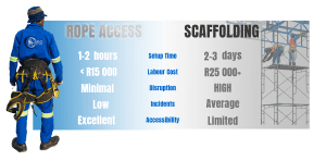 Infographic Rope access vs scaffolding Johannesburg